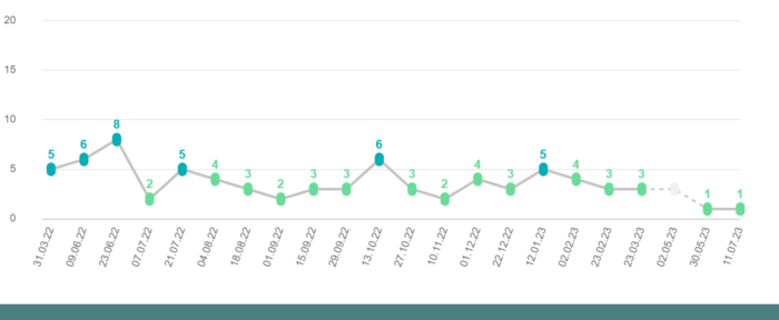 A graph going from max 8 to 3-1 in the end over the last 1,5 years