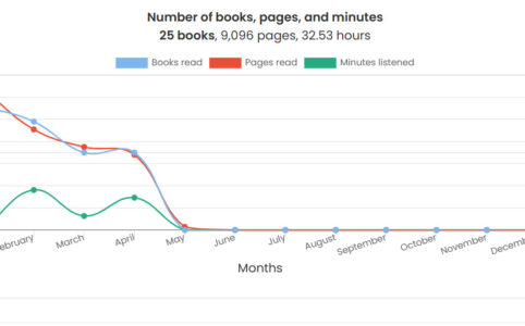 Screenshot of my reading stats, number of books, pages, minutes