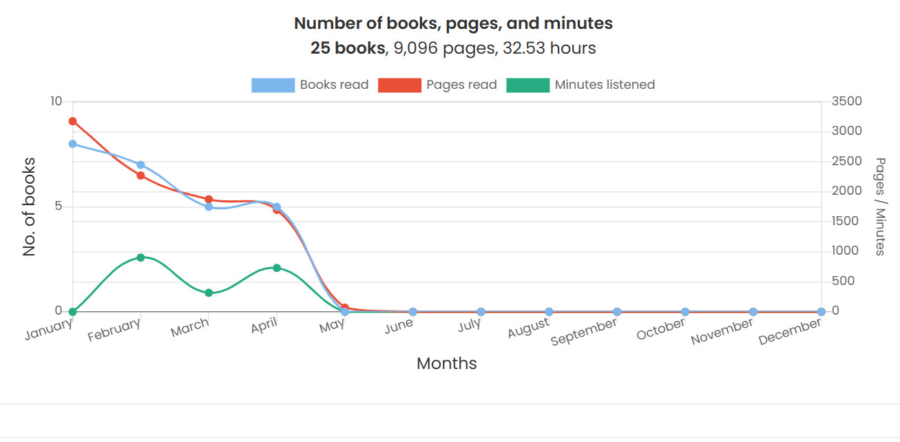Screenshot of my reading stats, number of books, pages, minutes