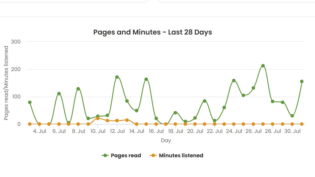 Screenshot of my July Storygraph stats