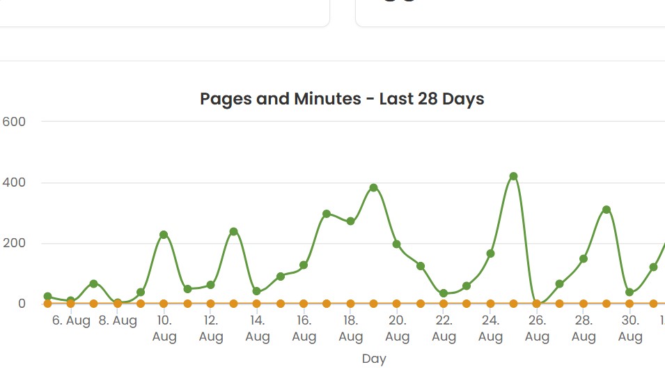 Screenshot of my Pages Read Graph for August